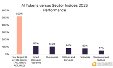 Grayscale：人工智能和加密貨幣將在三大領域協同發展