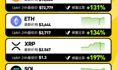 金色圖覽 | 泡菜溢價or泡菜折價？韓國市場代幣觀察