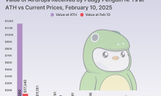 Coingecko：胖企鵝持有者通過(guò)空投賺了多少錢？