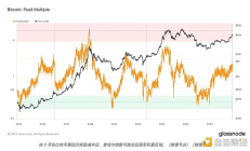 這些指標表明 比特幣牛市仍有很大潛力