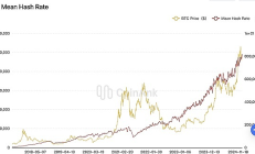 美元連續暴漲與加密市場展望 BTC全網算力創歷史新高