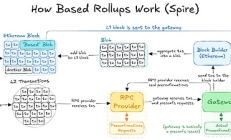 解讀下一代以太坊 Layer2 解決方案（I）：Based Rollups