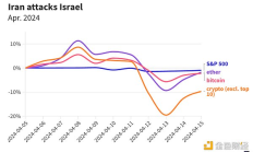 地緣政治下的加密市場(chǎng) 比特幣不再是一種對(duì)沖工具