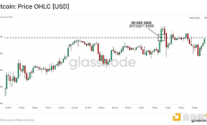 Glassnode：比特幣網絡及其經濟基礎的演變 如何從零到10萬美元