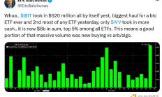 BTC價格近期連日大幅飆升原因解析