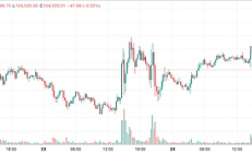 受消息影響「上躥下跳」之后比特幣后市會(huì)如何演進(jìn)？