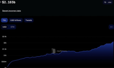 Blast TVL突破21億美元 2月29日將啟動主網