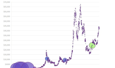 美國政府在過去十年因扣押和出售比特幣創收了多少？