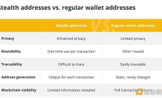 隱形地址是什么 以及它們是如何工作的？