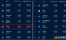 Solana艱難奪回200美元 但DApp和衍生品市場依然看漲