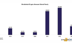 報告：2023年加密風投急劇減少 較上年下降68%
