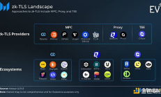 Messari：讓互聯(lián)網(wǎng)可組合化 zk-TLS現(xiàn)狀一覽