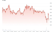 加密貨幣的“特朗普效應(yīng)”是曇花一現(xiàn)嗎？