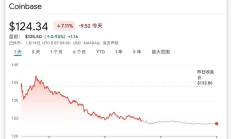 法官考慮駁回SEC監(jiān)管 花旗繼續(xù)上調(diào)Coinbase目標價
