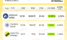 金色圖覽 | 十二月第三周代幣解鎖一覽