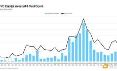 Galaxy Q3加密VC市場報告：早期投資最多 新加密VC募資最難