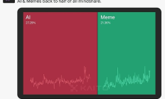 AI 代理：關注度與價格走勢是否相關？