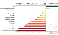 Coin Metrics：宏觀經濟壓力下的加密市場