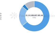 11 月公鏈盤點：Solana 強勢復蘇，Blast 飛速崛起，Web3 游戲市值猛漲