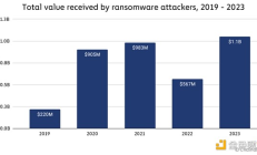Chainalysis：2023年勒索軟件支付金額突破10億美元