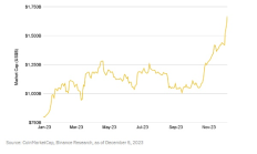 幣安怎么看比特幣減半、2024加密牛市