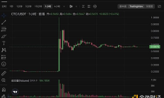 金色觀察 | Upbit上幣效應再現、CTC單日翻漲近4倍 Creditcoin有何特殊？