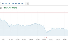 比特幣暴跌：超10萬人爆倉