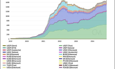 Coin Metrics：穩(wěn)定幣牛市觀察