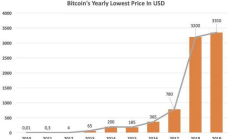 比特幣2011年價格,09年上大學買了5000個比特幣