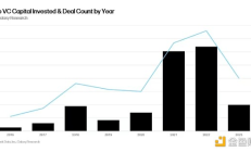 Galaxy2023年加密風投研究：VC投資與BTC價格相關嗎