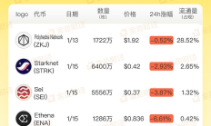 金色圖覽 | 一月第三周代幣解鎖一覽