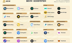 全面盤點 BTC L2 賽道龍頭 BEVM 生態 20+ 項目