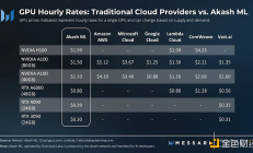 Akash Network：敘事炒作與價值投資并存的去中心化AI算力協議