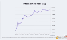 木頭姐：比特幣正替代黃金