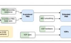 EigenLayer：連接以太坊和Cosmos