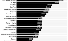 加密VC關系網絡圖譜：加密投資隱藏的規則是什么