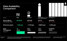 一文搞明白DA 是否會侵蝕以太坊敘事？