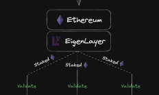 再質押代幣敘事重燃：在無盡的流動性套娃中尋找高潛力項目機會