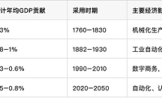 人工智能與經(jīng)濟轉(zhuǎn)型：技術(shù)驅(qū)動增長的歷史與未來