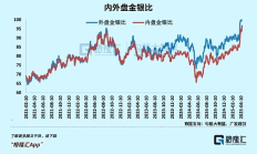 黃金瘋了 白銀呢？