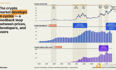 a16z ：34圖看懂2025年加密行業現狀