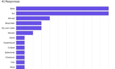 12張圖告訴你：Solana建設者們為何選擇Solana？