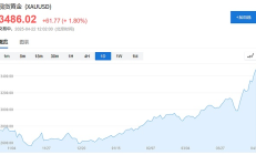 美國“股債匯三殺”：1971年至今只發生過6次