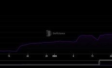 暫時取消質押上限 EigenLayer TVL8小時飆升10億美元