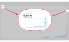Arweave網(wǎng)絡(luò)20 億交易量里程碑：頭部項(xiàng)目亮眼 ARIS 銘文火爆