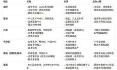 新加坡Web3監管環境劇變：“幣圈猶太人”下一步會遷徙到哪里？