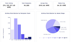 速覽 HYPE 空投數據：繼 Arbitrum 空投后最大造富事件？