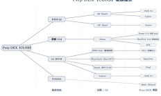 Hyperliquid 來時路（三）： CLOB 無戰事