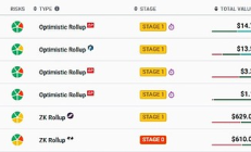 Starknet 進(jìn)入“第一階段”去中心化階段 鎖定價值超越 ZK-rollups