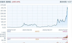 那些學(xué)習(xí)微策略大力購買比特幣的公司